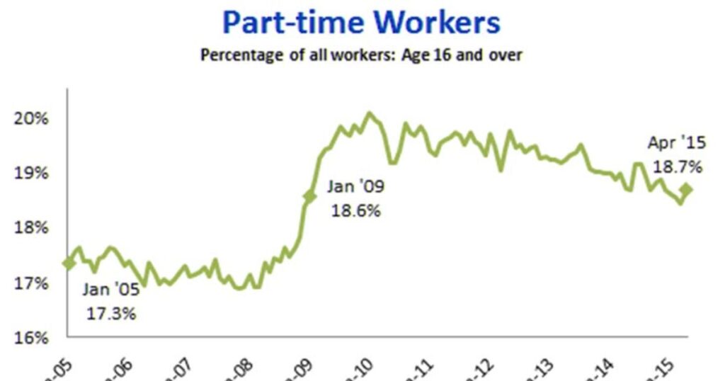 How Many Hours Is Part-Time in the USA?