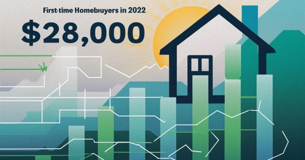 🏡 Median down payment for first-time buyers in 2022: $28,000